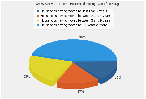 Household moving date of Le Fauga